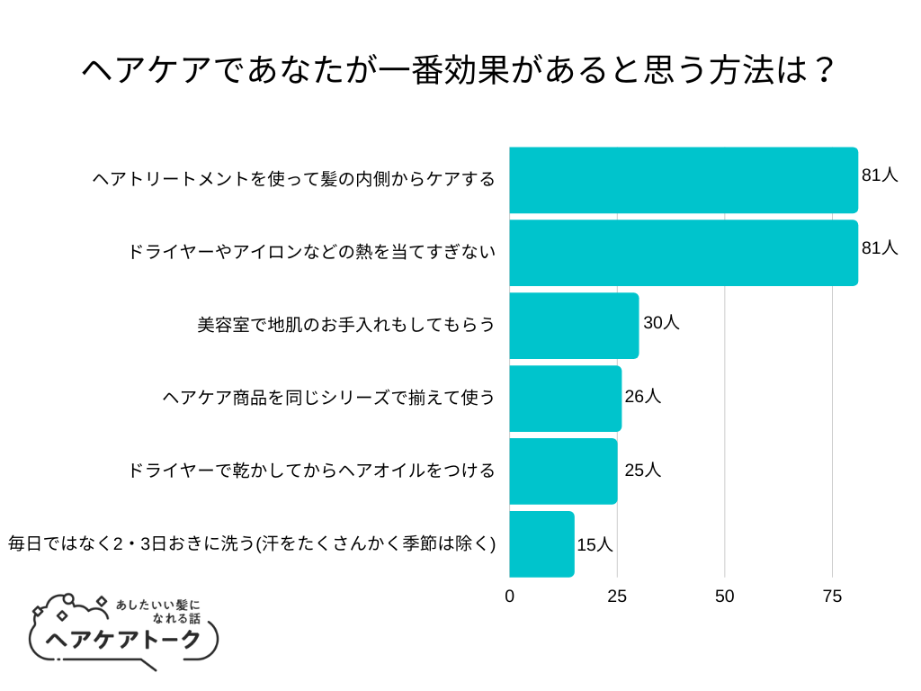 【調査レポート】ヘアケアであなたが一番効果があると思う方法は？1位は「ヘアトリートメントを使って髪の内側からケアする」でした！