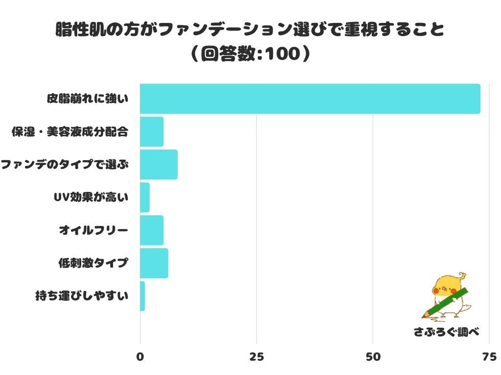 【調査レポート】脂性肌の方がファンデーション選びで重視することは？1位になったのは「皮脂崩れに強い」でした！