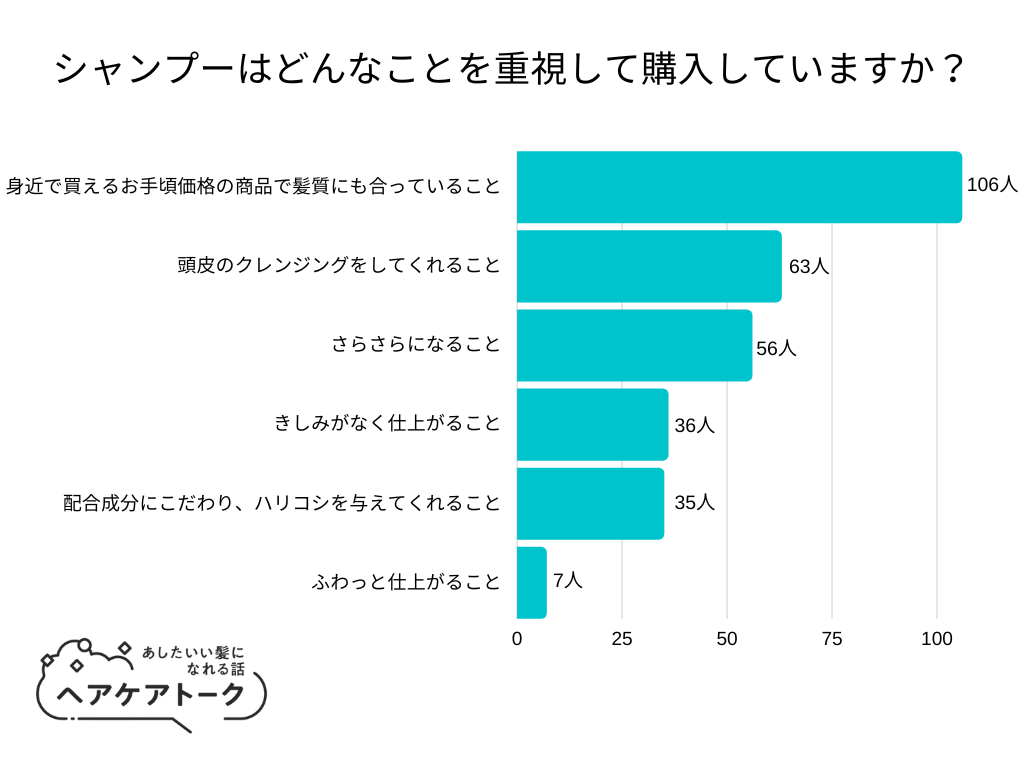 【調査レポート】シャンプーはどんなことを重視して購入していますか？1位は「身近で買えるお手頃価格の商品で髪質にも合っていること」でした！