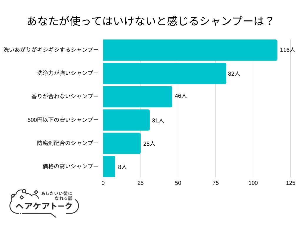 【調査レポート】あなたが使ってはいけないと感じるシャンプーは？1位は「洗いあがりがギシギシするシャンプー」でした！