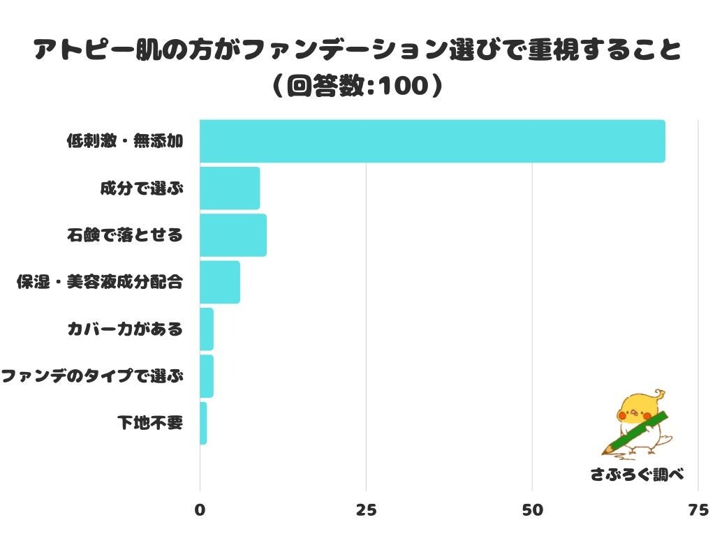 【調査レポート】アトピー肌の方がファンデーション選びで重視することは？1位は「低刺激・無添加」！