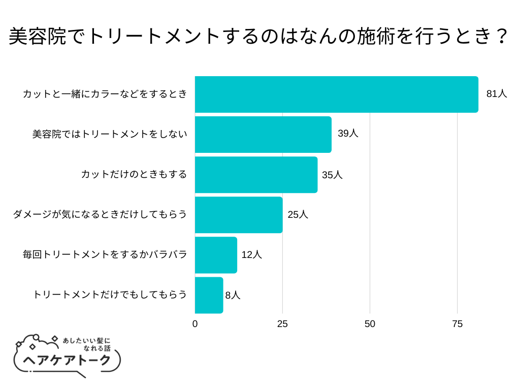 【調査レポート】美容院でトリートメントするのはなんの施術を行うとき？1位は「カットと一緒にカラーなどをするとき」でした！