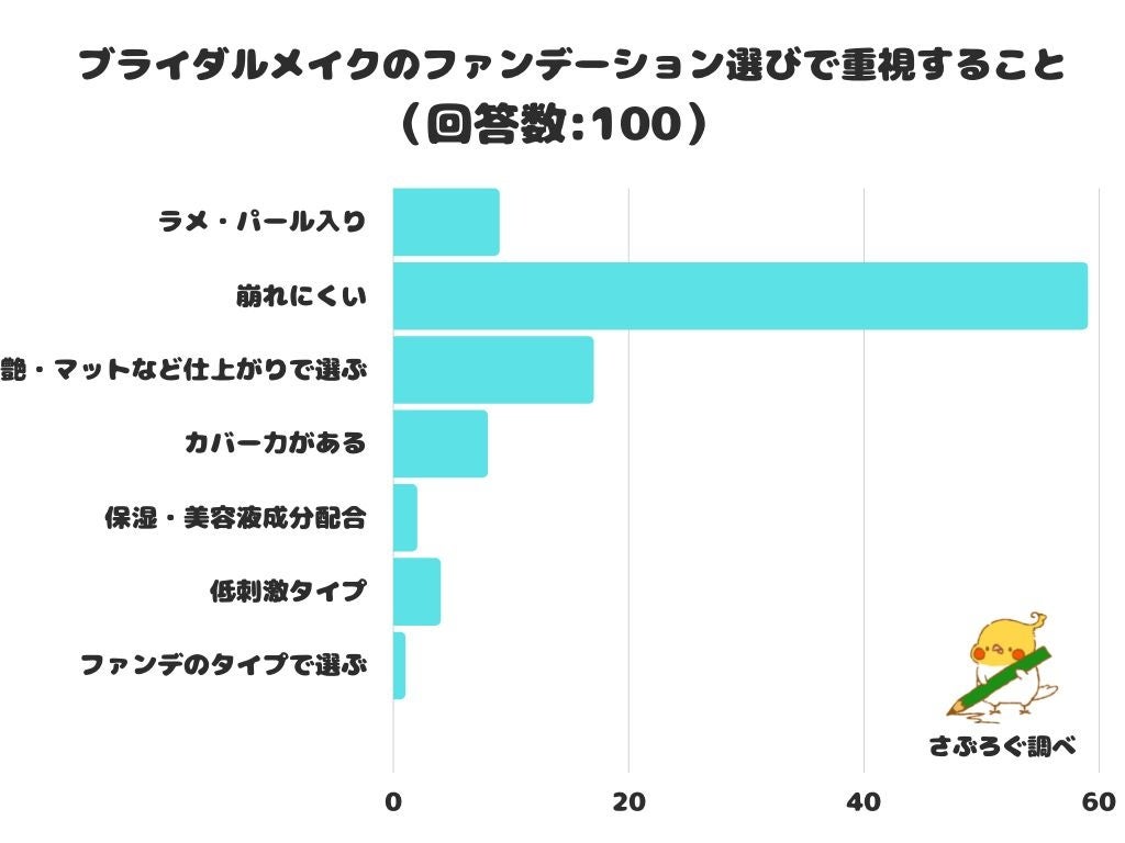 【調査レポート】ブライダルメイクのファンデーション選びで重視することは？1位は「崩れにくい」という結果でした！