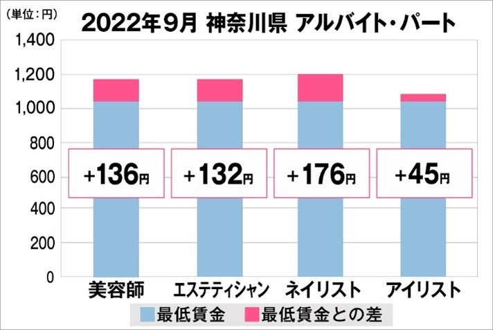 神奈川県の美容業界における採用時給料に関する調査結果（アルバイト・パート）2022年9月美プロ調べ