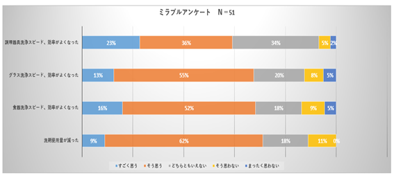 【従業員アンケートの結果】各アンケート項目に対して、50％以上の回答が「すごく思う」「そう思う」