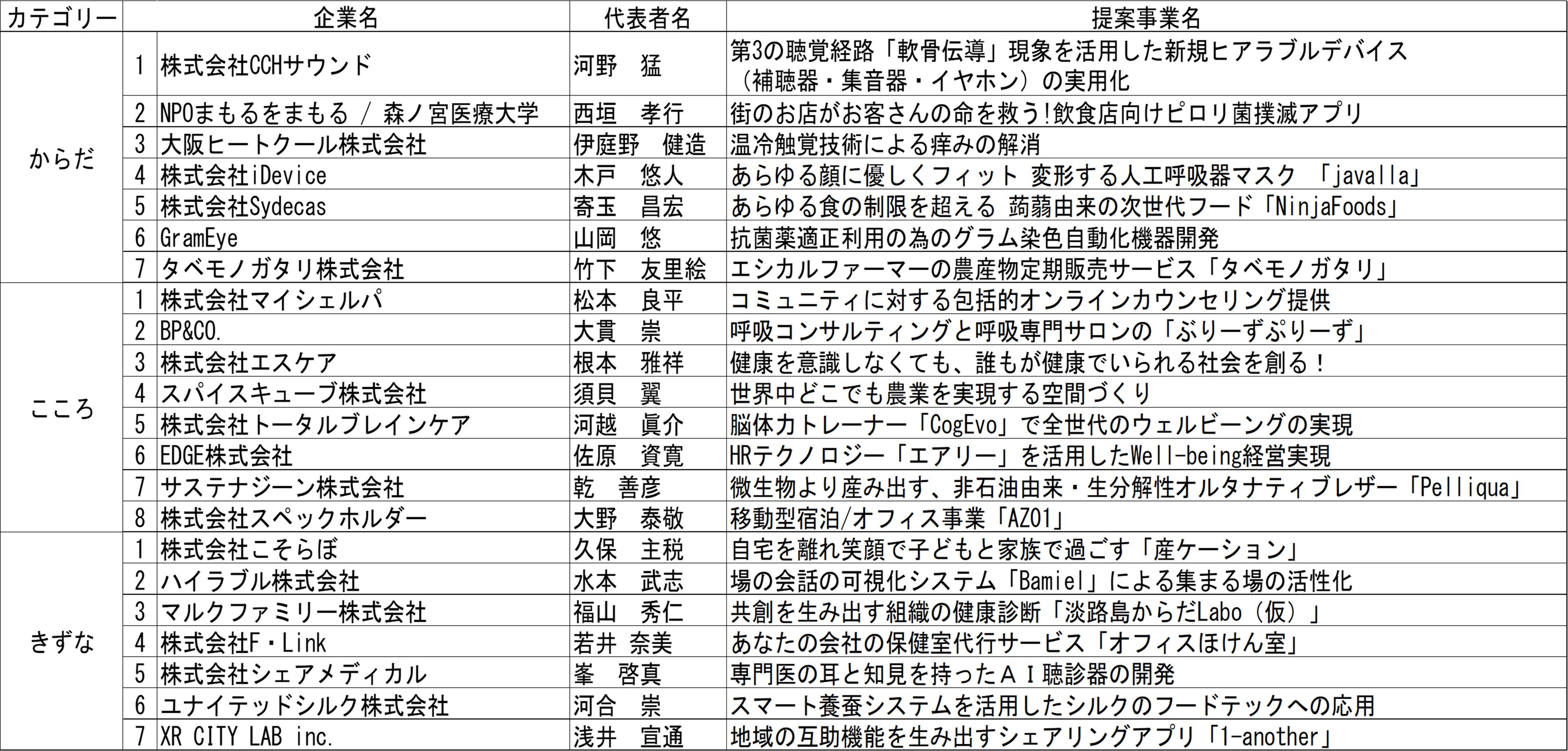 “Well-being”をテーマに新産業創出を目指す　『Awaji Well-beingビジネスコンテスト2022』 ピッチイベント ファイナリストが決定！