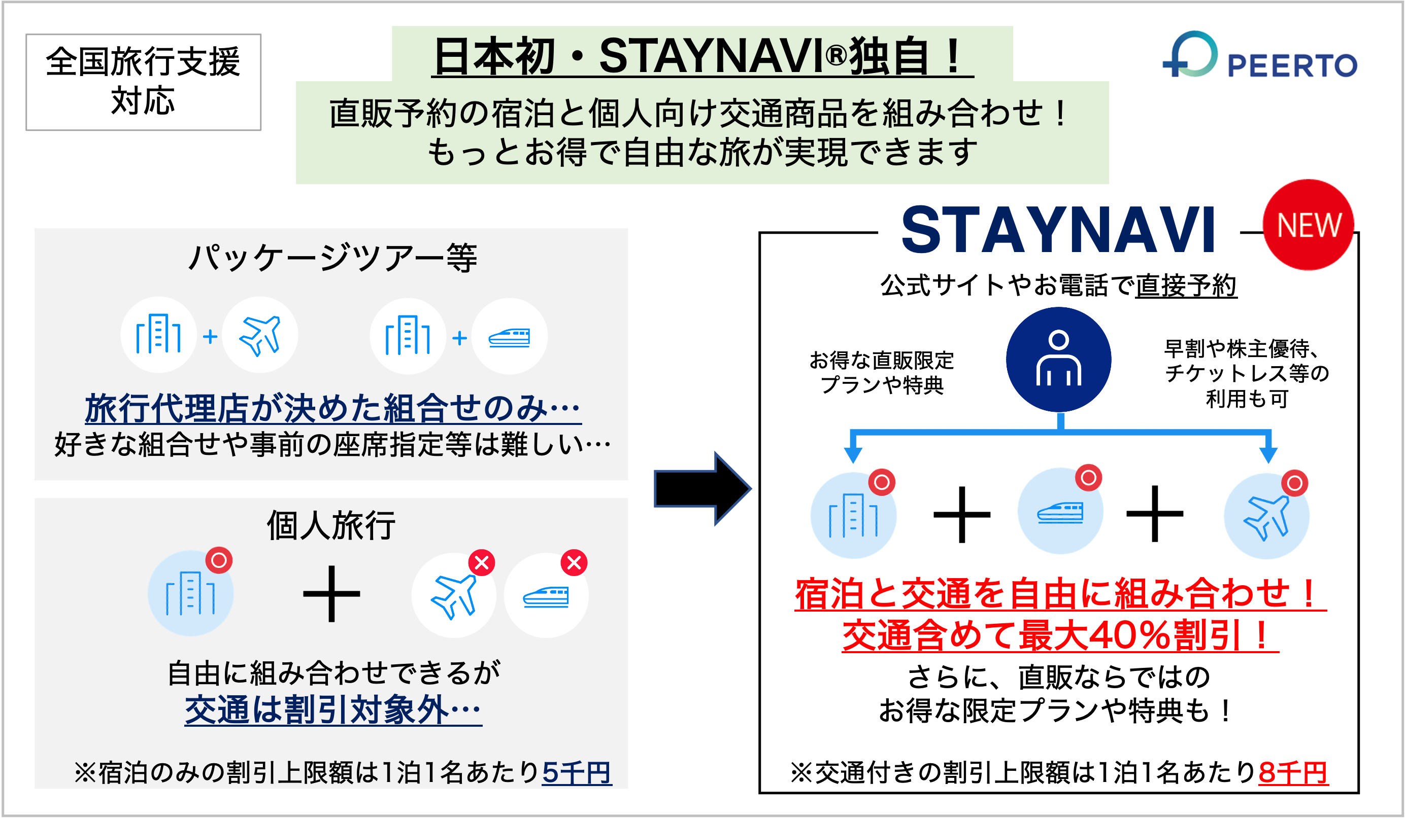 STAYNAVI®︎ 「直×直セット割」