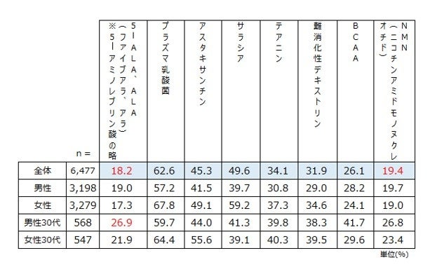 5-ALAに対し「免疫力強化」「疲労回復」「代謝アップ」を期待！