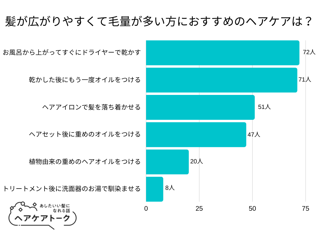 【調査レポート】髪が広がりやすくて毛量が多い方におすすめのヘアケアは？1位は「お風呂から上がってすぐにドライヤーで乾かす」でした！