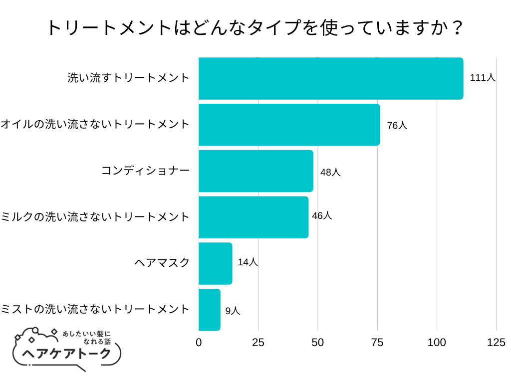 【調査レポート】トリートメントはどんなタイプを使っていますか？1位は「洗い流すトリートメント」でした！