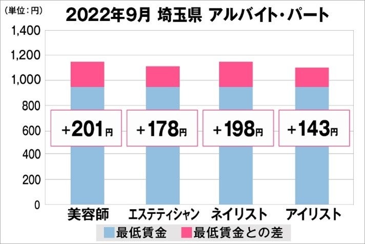 埼玉県の美容業界における採用時給料に関する調査結果（アルバイト・パート）2022年9月美プロ調べ