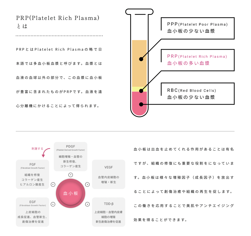 【世界から注目される最新医療】メスなし、入院なし、副作用が少ない！「PRP再生医療」で、毛穴・しわ・たるみを根本的に解決！