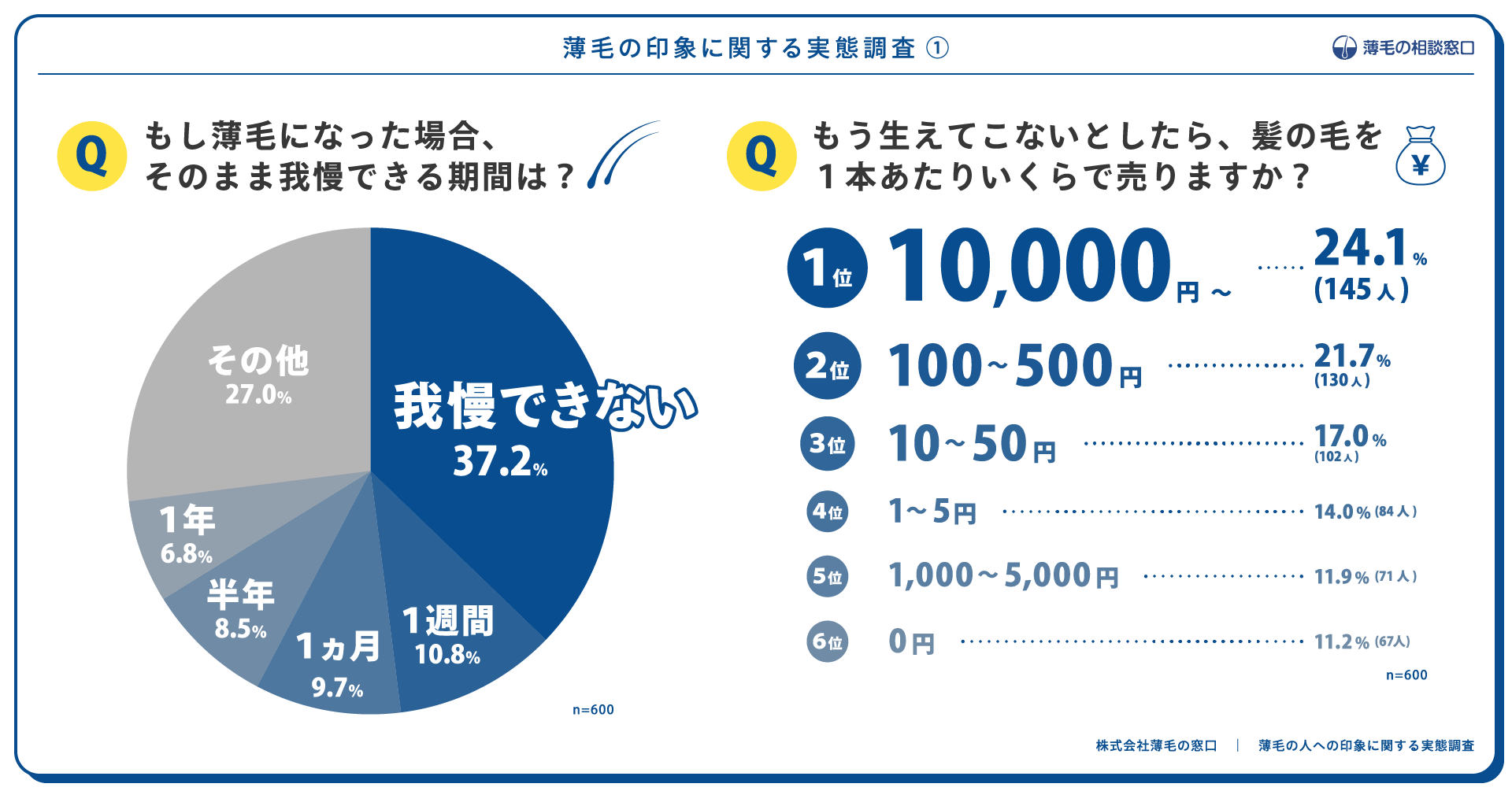 薄毛の印象に関する実態調査　77.4%の人が薄毛でいるのを1年も我慢できない！という結果に