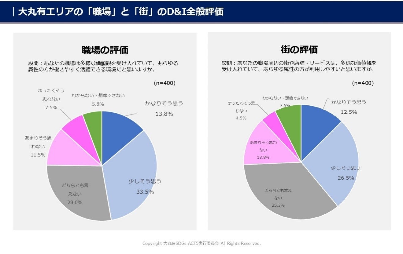 「大丸有のD&Iをかんがえるカイギ」を開催！ 大丸有エリアの就業者400人、企業152社の担当者を対象にした「D＆I推進状況に関する調査結果2021」を解説