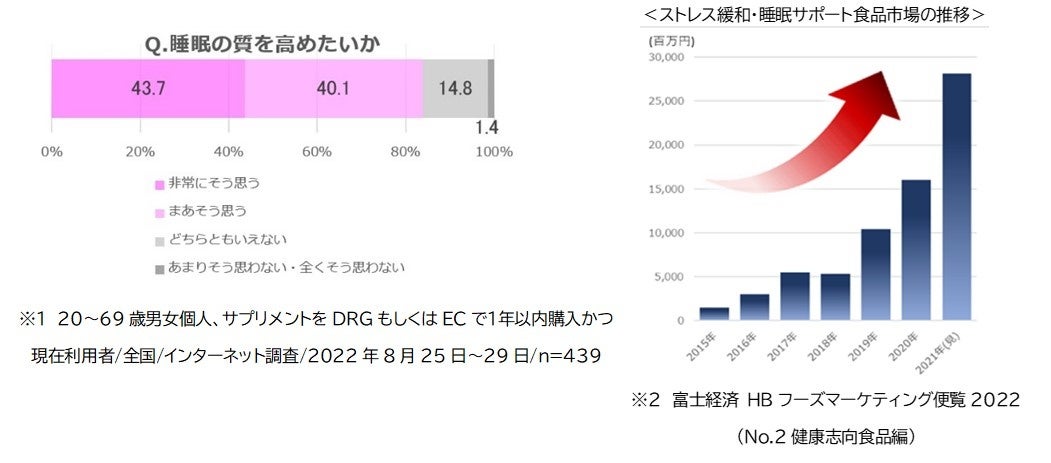 睡眠サポート食品市場 6年間で18.7倍