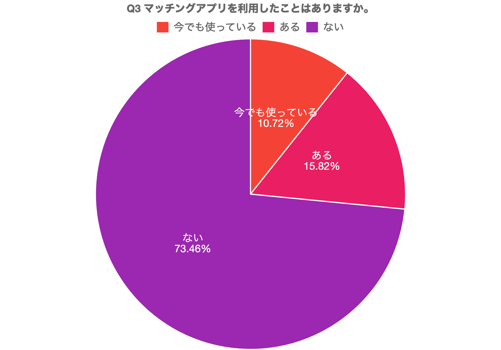 大学生のマッチングアプリ利用率と人気度の調査結果を恋活・婚活メディア「KyoKoi」が発表