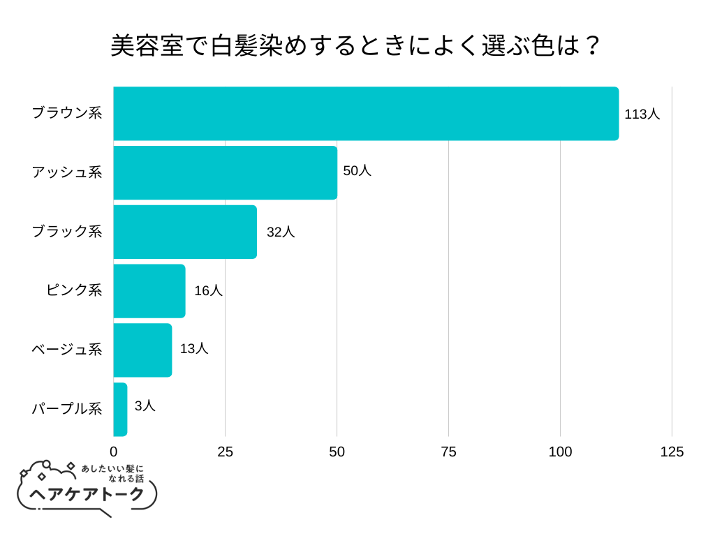 【調査レポート】美容室で白髪染めするときによく選ぶ色は？1位は「ブラウン系」でした！