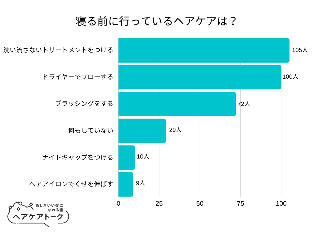 【調査レポート】寝る前に行っているヘアケアは？1位は「洗い流さないトリートメントをつける」でした！