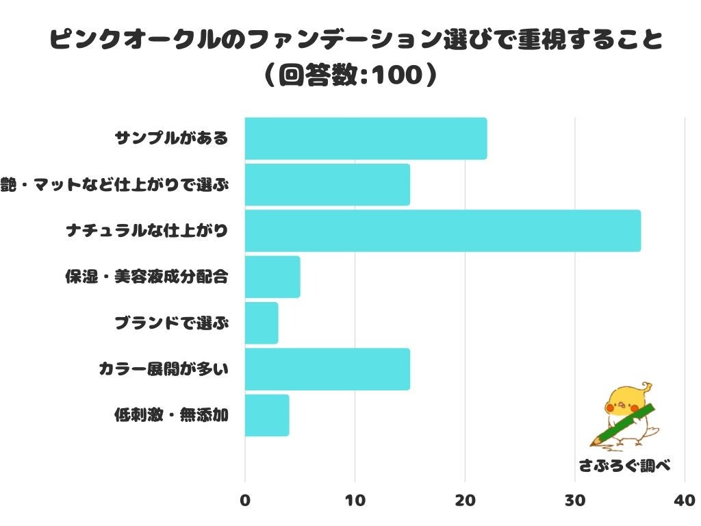 【調査レポート】ピンクオークルのファンデーション選びで重視することは？「ナチュラルな仕上がり」という結果になりました！