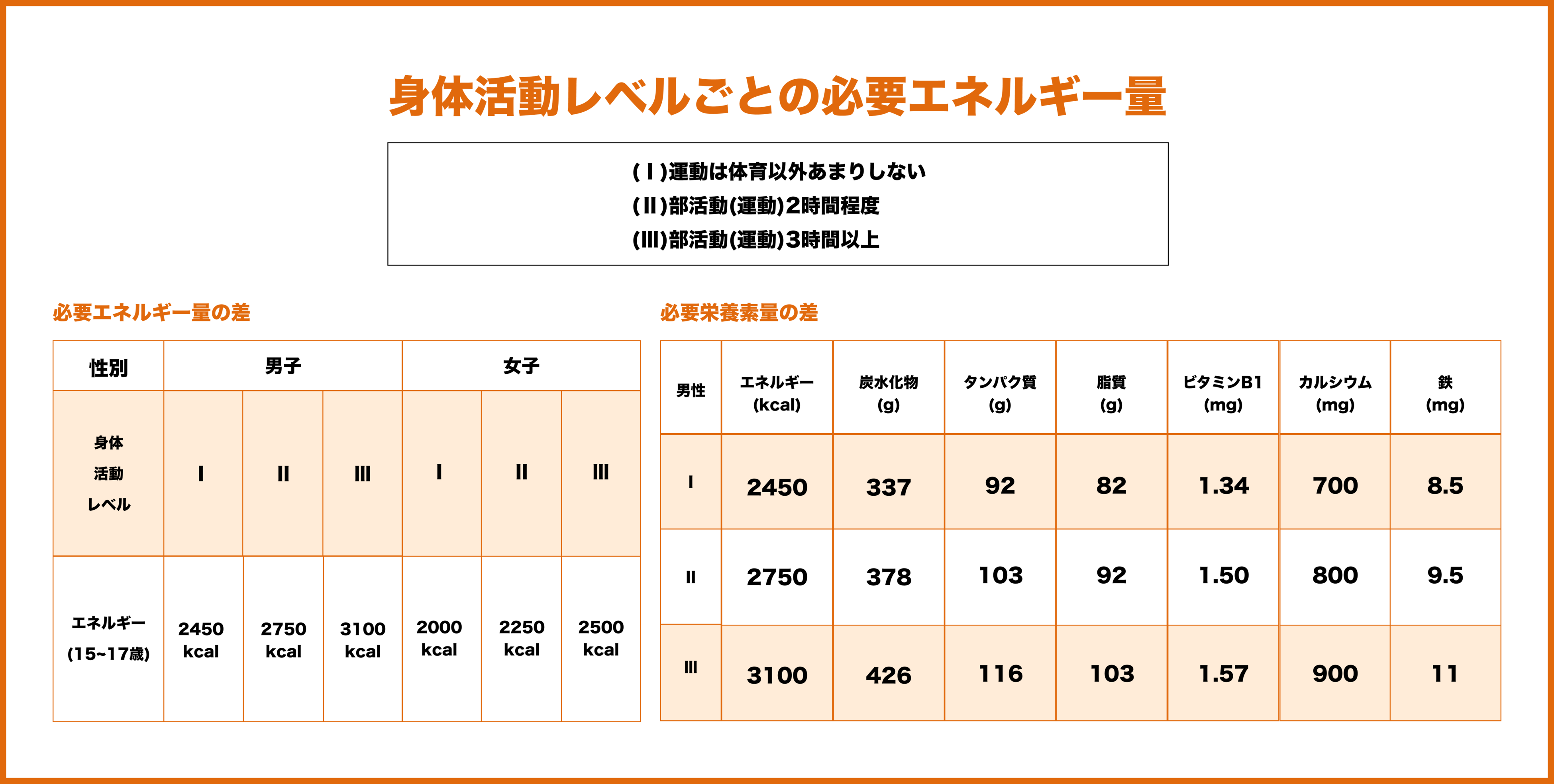 参照：（参考１）　15～６９歳における各身体活動レベルの活動内容 httpswww.mhlw.go.jphoudou200411h1122-2a.html