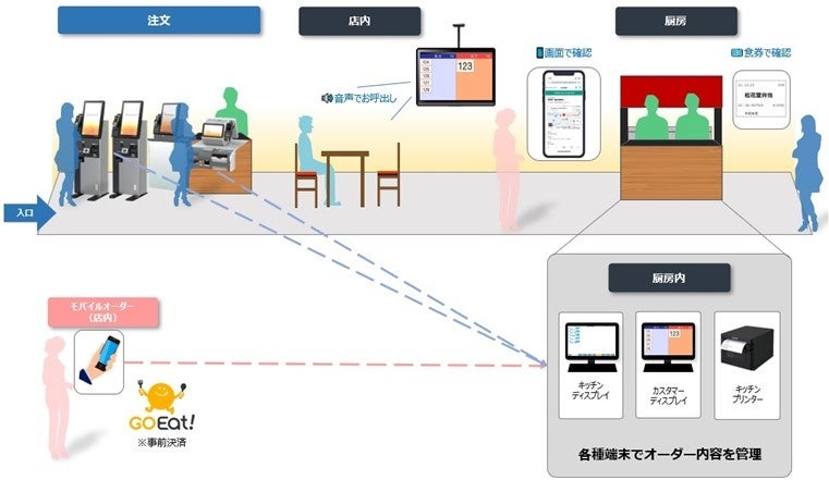 社員食堂初、スマホで「事前注文」「事前決済」を導入