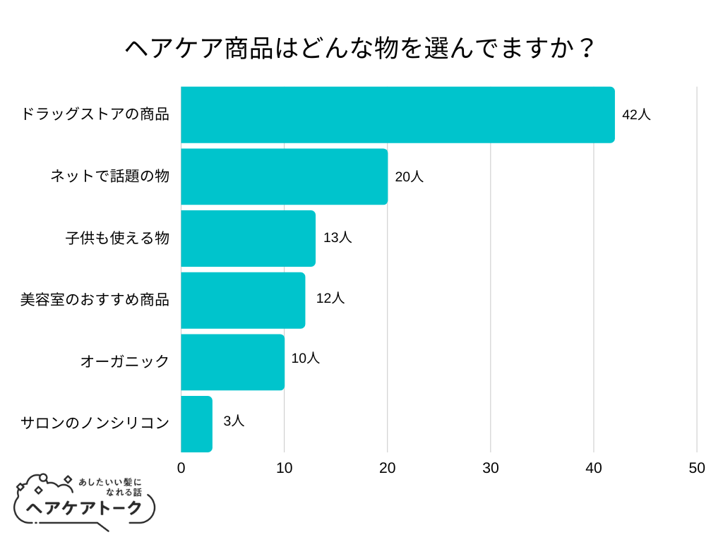 【調査レポート】ヘアケア商品はどんな物を選んでますか？1位は「ドラッグストアの商品」でした！