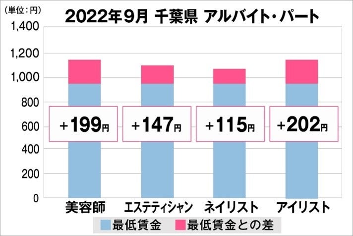 千葉県の美容業界における採用時給料に関する調査結果（アルバイト・パート）2022年9月美プロ調べ