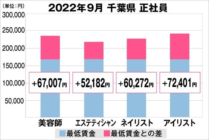 美プロ調べ「2022年9月　最低賃金から見る美容業界の給料調査」～千葉版～