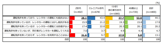 （出典）沖縄振興開発金融公庫／公益財団法人日本交通公社「ポストコロナ時代における沖縄観光のあり方に関する調査研究 調査データ」より「運転免許保有・レンタカー利用に対する意向（世代別）」