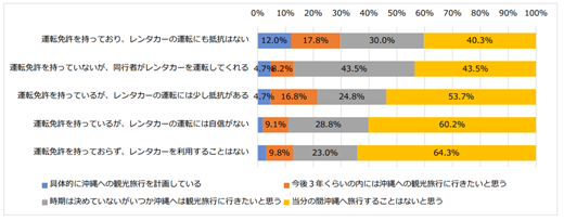 （出典）沖縄振興開発金融公庫／公益財団法人日本交通公社「ポストコロナ時代における沖縄観光のあり方に関する調査研究 調査データ」より「沖縄への観光旅行での来訪意向（運転免許保有・レンタカー利用に対する意向別）」