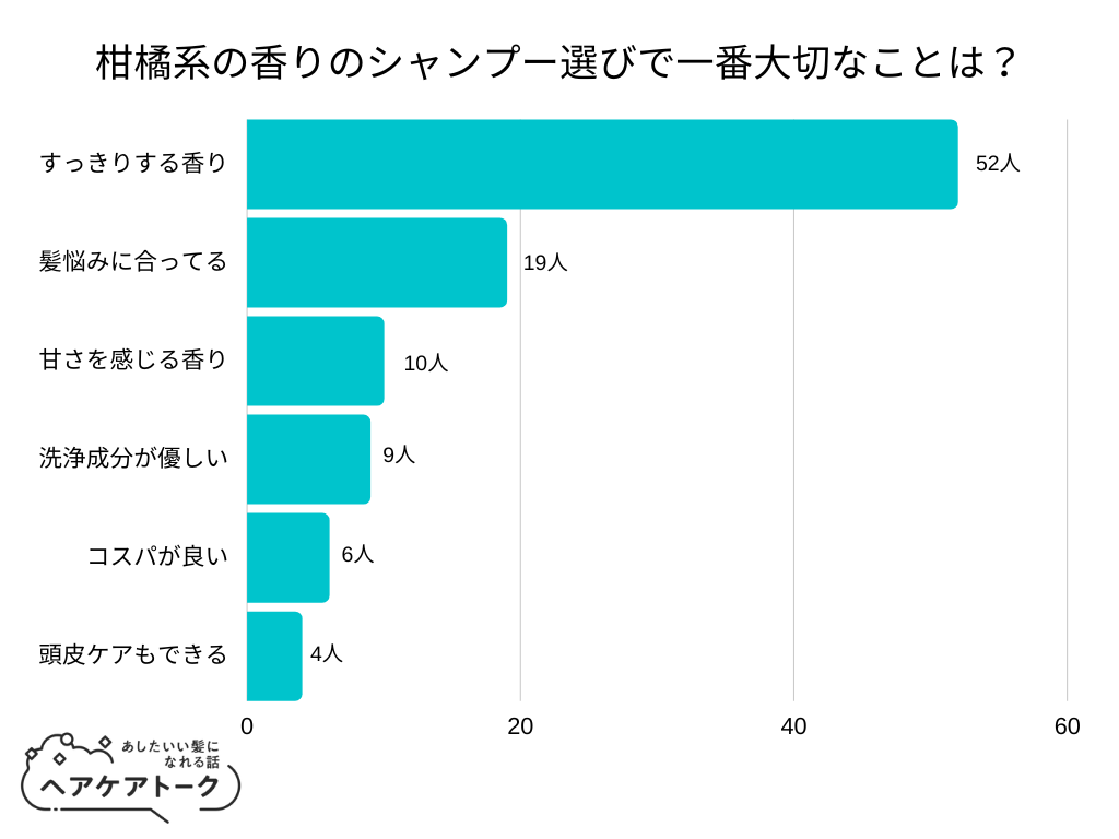 【調査レポート】柑橘系の香りのシャンプー選びで一番大切なことは？1位は「すっきりする香り」でした！