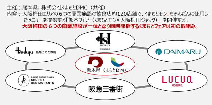 熊本県が大阪で初の取組み　６つの商業施設を“くまもとモン“が埋め尽くす くまもとフェア「くまもとモン×大阪梅田ジャック」