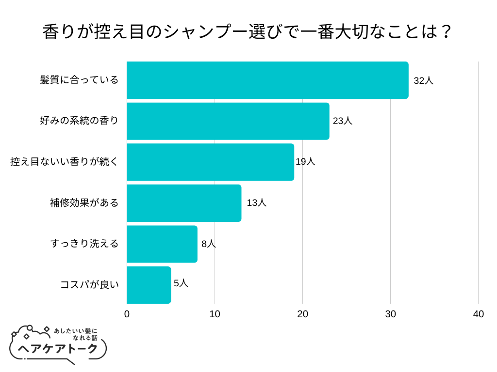 【調査レポート】香りが控え目のシャンプー選びで一番大切なことは？1位は「髪質に合っている」でした！