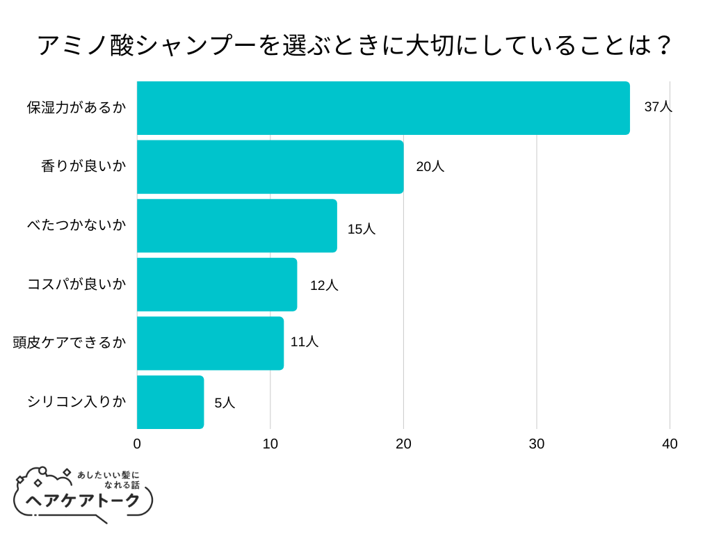 【調査レポート】アミノ酸シャンプーを選ぶときに大切にしていることは？1位は「保湿力があるか」でした！