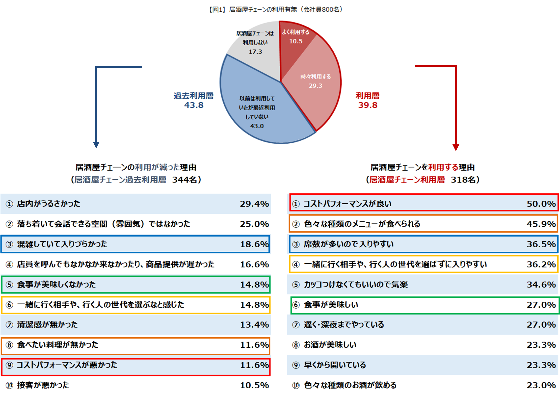 大宴会時代からの居酒屋チェーンの進化を比較検証　利用層の9割が「今後も使い続けたい」理由を大解明！