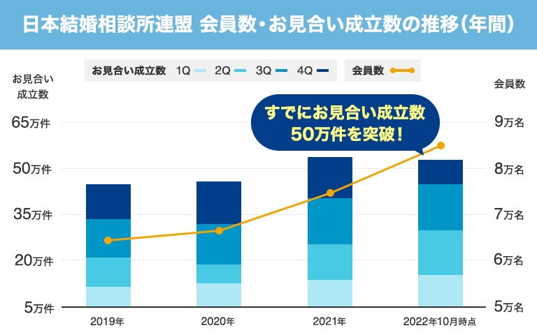 日本結婚相談所連盟「お見合い成立数、はやくも50万件突破」！新型コロナウイルスに伴う活動制限が緩和され婚活意欲の向上に