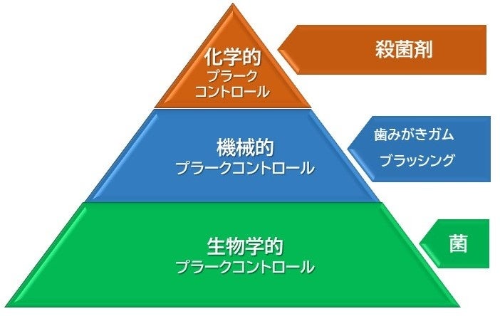 ペットの口内フローラに着目したデンタルケア革命「プロバイオD」がふるさと納税返礼品に選定される。