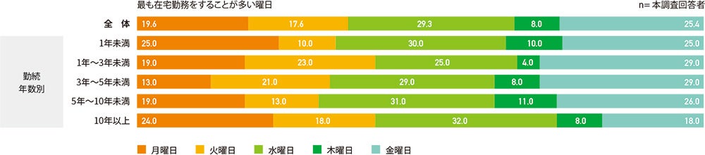 在宅勤務曜日