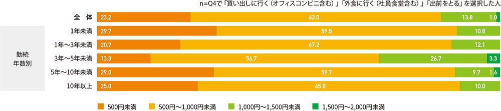 昼食の平均金額