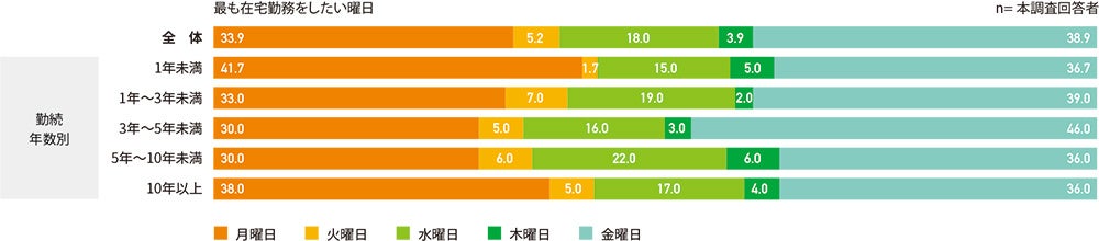 在宅勤務希望日