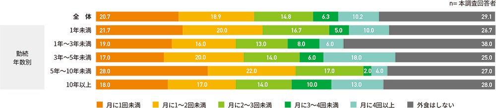 業務終了後に外食する頻度