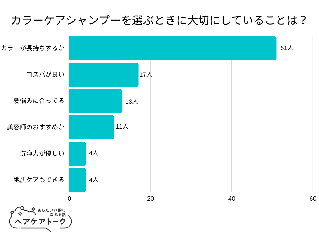 【調査レポート】カラーケアシャンプーを選ぶときに大切にしていることは？1位は「カラーが長持ちするか」でした！