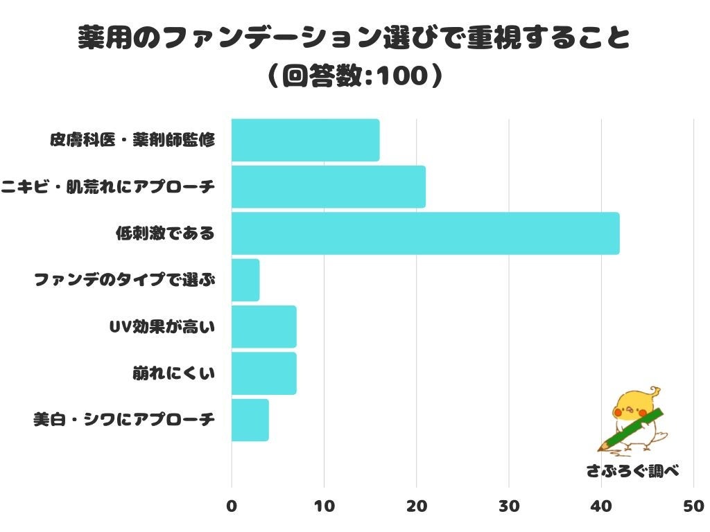 【調査レポート】薬用のファンデーション選びで重視することは？1位は「低刺激である」ということでした！