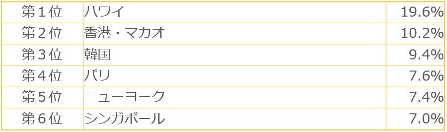 【コロナ明けに行きたい海外旅行ランキング】あなたは、『ハワイ派？？カジノ派？？』86%以上の人がコロナ明けに旅行に出かけたいと回答。事前準備にオンラインカジノで疑似体験！！