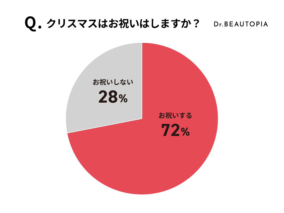 【2022年冬・クリスマスプレゼントに関する調査】「⾃分にプレゼントを買う」と60％が回答/予算⾦額は「１〜３万円」がトップ