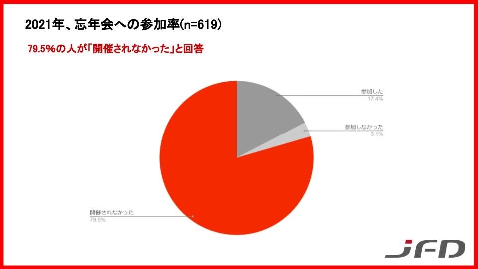 2022年、忘年会の意識調査を実施。56.1％が対面での忘年会に「参加したい」と回答