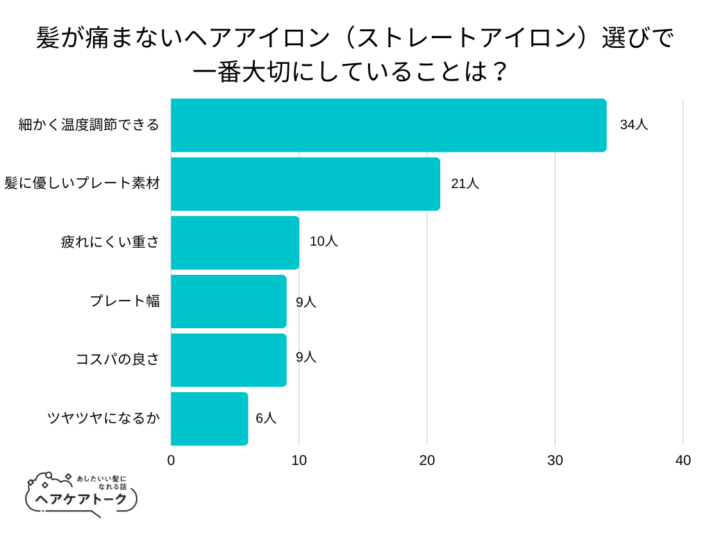 【調査レポート】髪が痛まないヘアアイロン（ストレートアイロン）選びで一番大切にしていることは？ 1位は「細かく温度調節できる」でした！