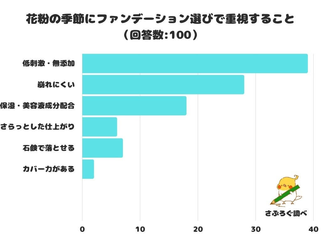 【調査レポート】花粉の季節にファンデーション選びで重視することは？1位は「低刺激・無添加」でした！