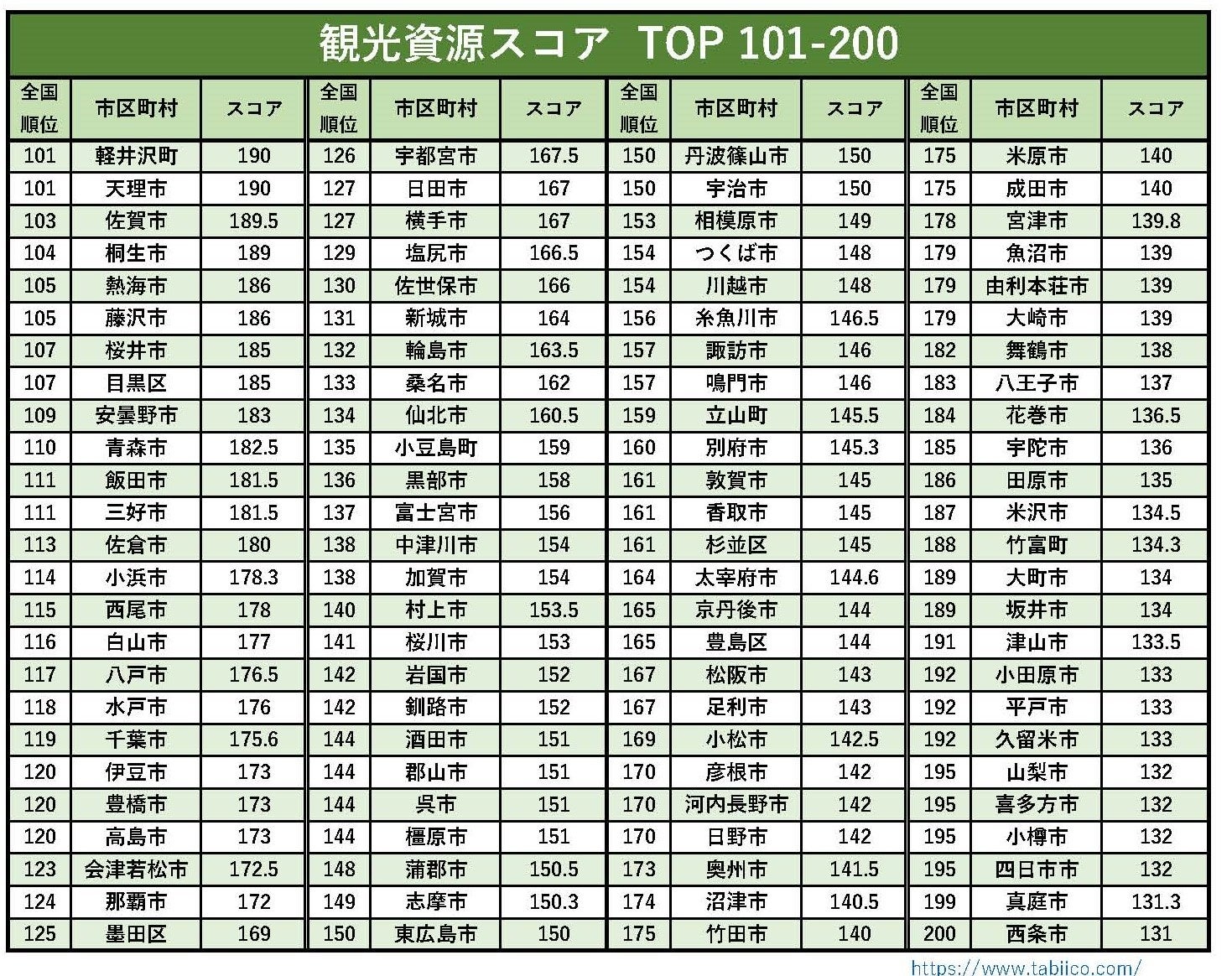 観光資源スコア　TOP101-200　発表