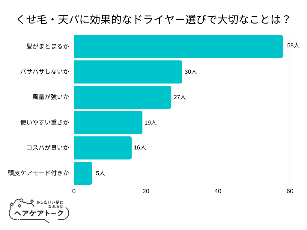 【調査レポート】くせ毛・天パに効果的なドライヤー選びで大切なことは？1位は「髪がまとまるか」でした！